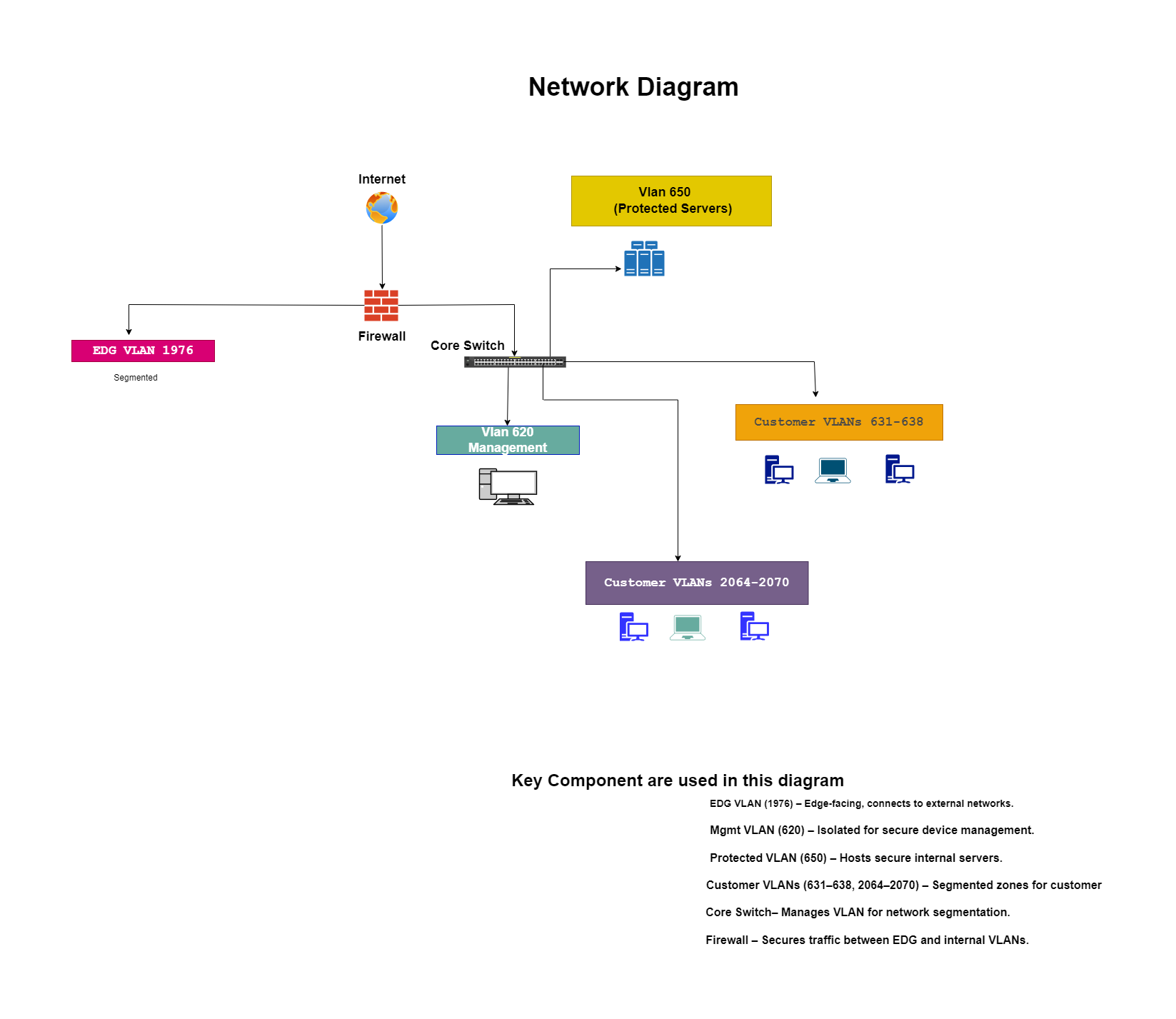 Office Network Design Services Dubai - Network Diagram 1