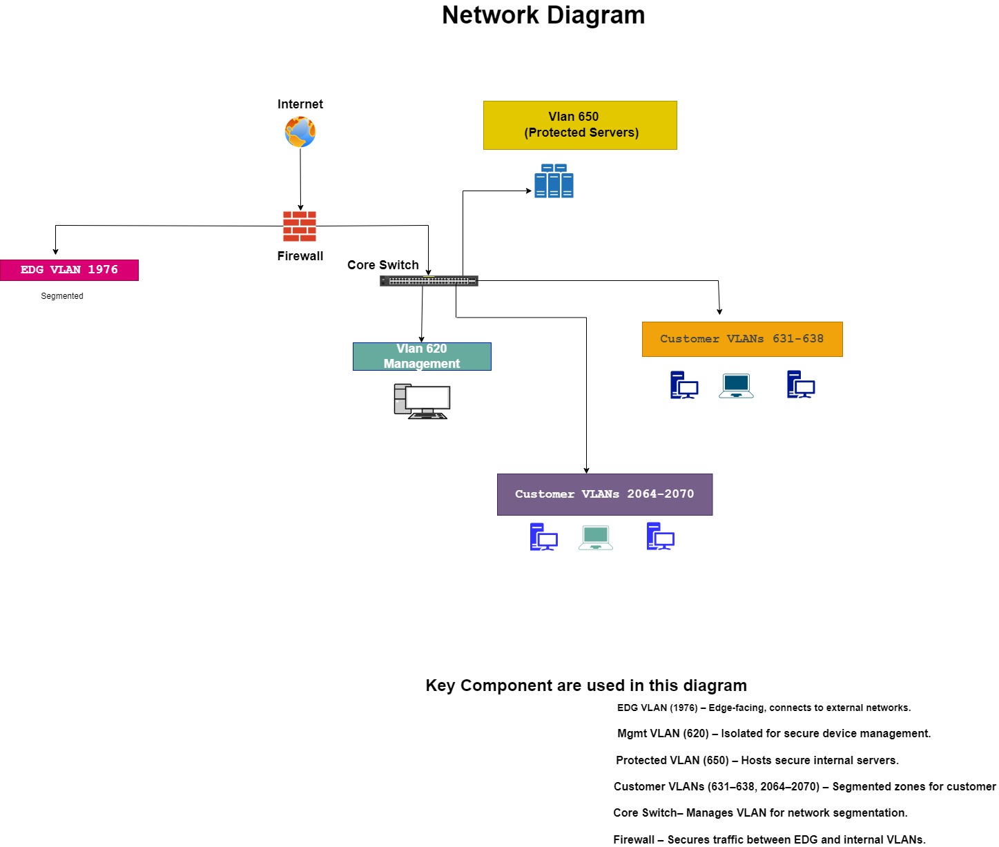 Office Network Design Services Dubai - Network Diagram 2