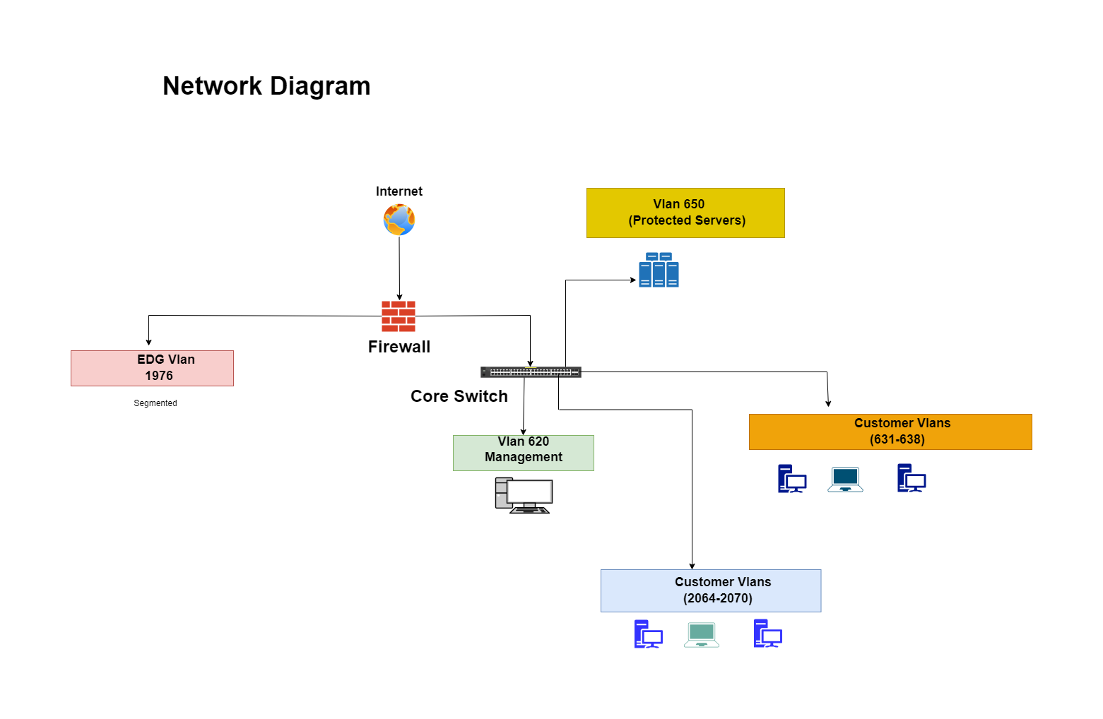 Office Network Design Services Dubai - Network Diagram 4