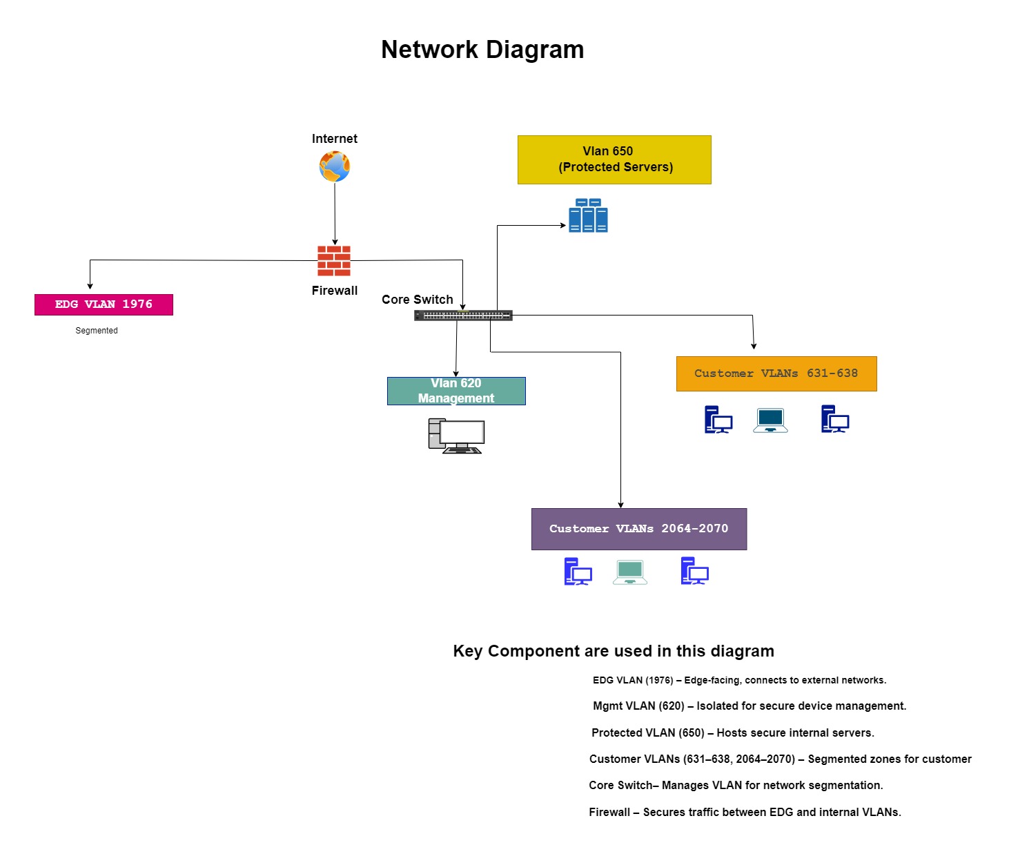 Office Network Design Services Dubai - Network Diagram 3